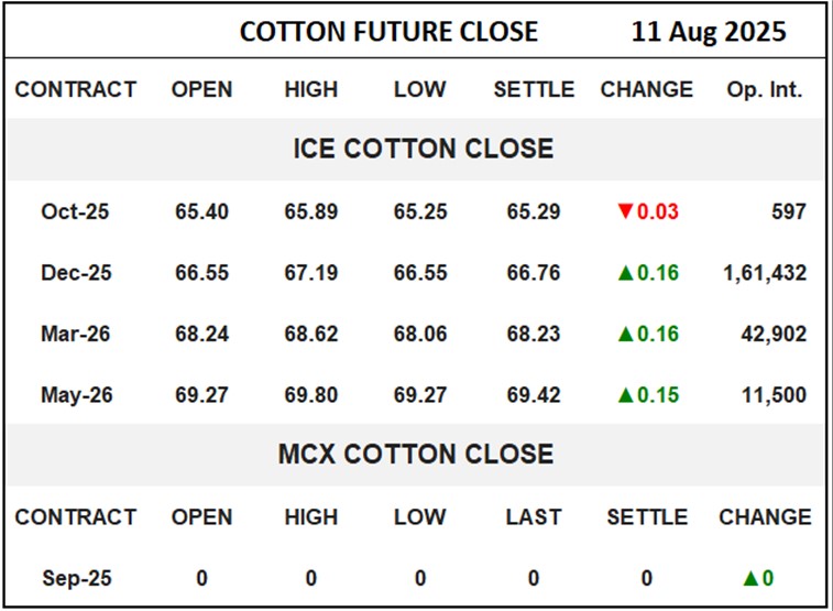 Cotton Future Close	